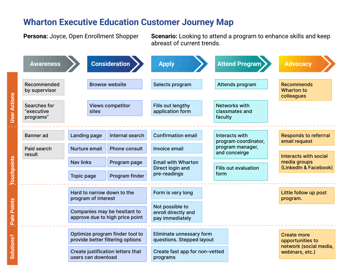 Wharton-ExecEd-Customer-Journey